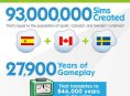 Sims 4:ssä ehditty luoda vuodessa peräti 93 miljoonaa asukkia